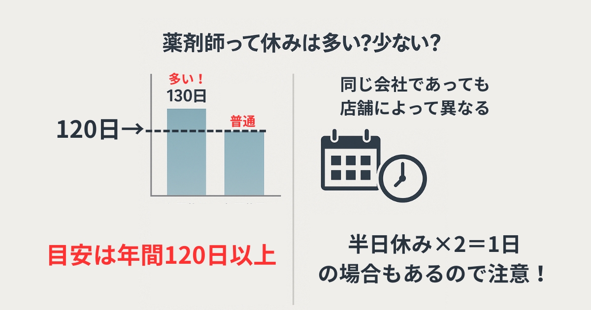 薬剤師の年間休日数を比較した図解。左には130日・120日以下の年間休日数の棒グラフ、右にはシフト制度による違いや「半日勤務2回＝1日換算」の注意が図示されている。