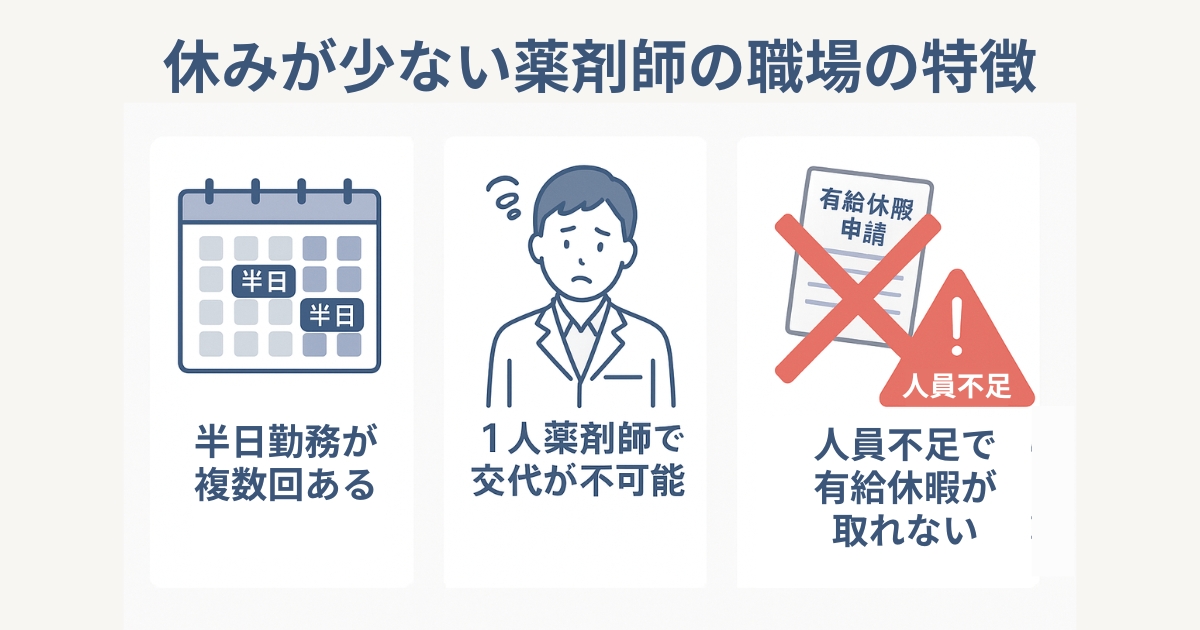 半日勤務が週に複数回あり、1人薬剤師で交代できず、有給休暇を申請しにくい環境、人員不足の問題を示した薬剤師の職場に関する図解。