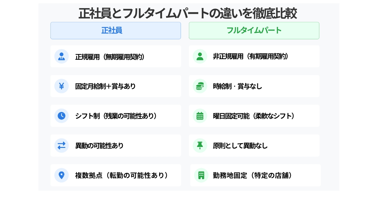 薬剤師の正社員とフルタイムパートの違いを視覚的に比較した図解。雇用形態、給与の計算方法、賞与の有無、異動の可能性、働き方の柔軟性について左右に並べて整理している。